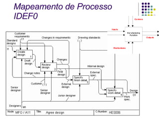 Mapeamento de Processo IDEF0 