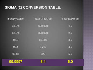 If your yield is:   Your DPMO is:   Your Sigma is:

    30.9%             690,000            1.0

    62.9%             308,000            2.0

     93.3              66,800            3.0

     99.4               6,210            4.0

     99.98              320              5.0


 99.9997                3.4             6.0
 