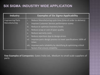 Industry                    Examples of Six Sigma Applicability
Engineering Parts    i.    Reduce Manufacturing cycle time (time of order to delivery)
Manufacturing        ii.   Improve Customer Service performance scores
                     iii.  Reduce or optimize inventory levels
                     iv.   Reduce scrap or cost of poor quality
                     v.    Reduce warranty costs
                     vi.   Reduce rejections due to design errors
                     vii.  Improve parts design process to meet specifications 100% of
                           times
                     viii. Improve parts reliability by identifying & optimizing critical
                           factors that ensure reliability


Few Examples of Companies: Gates India Ltd., Medium to small scale suppliers of
parts
 