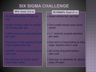 99% Good (3.8 σ)                  99.99966% Good (6 σ)
• 20,000 lost articles of mail per     • Seven articles lost per hour
  hour

• Unsafe drinking water for almost     • One unsafe minute every seven
  15 minutes each day                    month

• 5,000 incorrect surgical operation   • 1.7 incorrect surgical operation
  per week                               per week

• Two short or long landing at most    • One short or long landing at most
  major airports each day                major airports every 5 year

• 200,000 wrong drug prescriptions     • 68 wrong drug prescriptions
  each year                              each year

• No electricity for almost seven      • One hour no electricity for almost
  hours each month                       every 34 years

                                                                              7
 