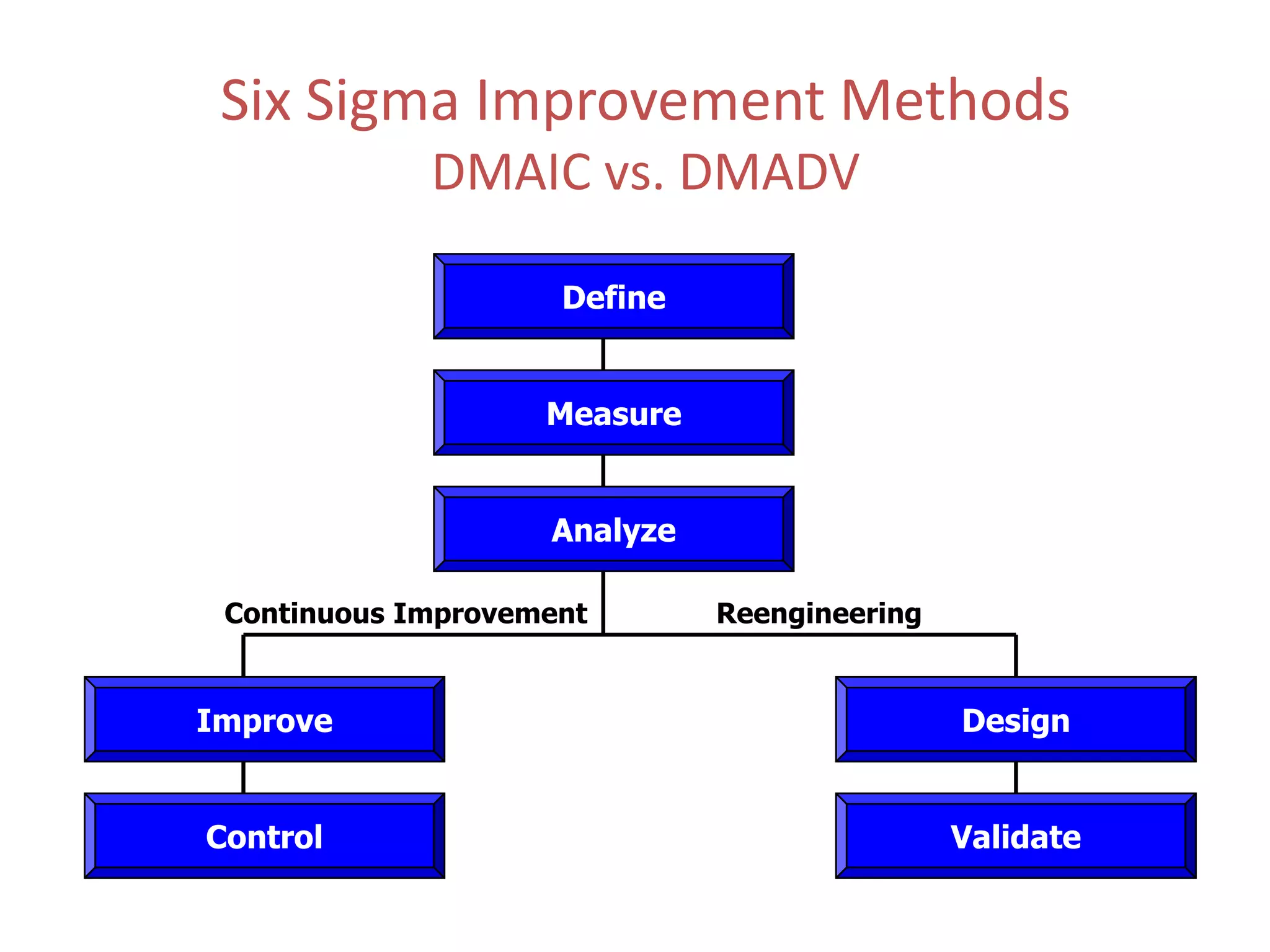 Dimac Design Ruklle Sixsigma | PPTX
