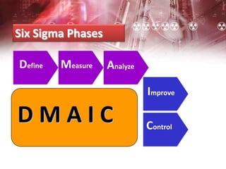 Define Measure Analyze
Improve
Control
Six Sigma Phases
D M A I C
 