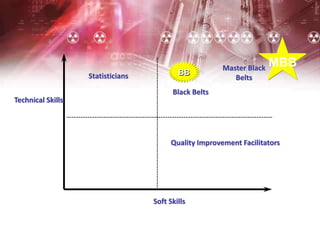 Technical Skills
Soft Skills
Statisticians
Master Black
Belts
Black Belts
Quality Improvement Facilitators
BB
MBB
 