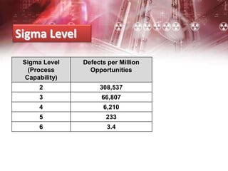 Sigma Level
Sigma Level
(Process
Capability)
Defects per Million
Opportunities
2 308,537
3 66,807
4 6,210
5 233
6 3.4
 