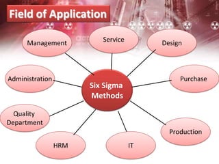 Administration
Field of Application
Six Sigma =
99,9997%
Six Sigma
Methods
Management
HRM IT
Production
Purchase
DesignService
Quality
Department
 