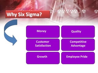 Why Six Sigma?
Money
Customer
Satisfaction
Growth
Quality
Competitive
Advantage
Employee Pride
 