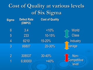 Cost of Quality at various levels
of Six Sigma
Sigma

Defect Rate
(DMPO)

Cost of Quality

6
5
4
3

3.4
233
6210
66807

<10%
10-15%
15-20%
20-30%

2
1

308537
6,90000

30-40%
>40%

World
Class
Industry
Average
NonCompetitive
level

 