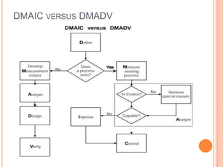 DMAIC VERSUS DMADV

 