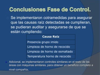 Se implementaron cotramedidas para asegurar
que las causas raíz detectadas se cumplieran,
se pudieran auditar y asegurarse de que se
están cumpliendo:
Causa Raíz
Presencia grupo imido
Limpieza de horno de recocido
Limpieza de horno de esmaltado
Temperatura horno de recocido
 Adicional, se implementaron controles similares en el resto de las
áreas con máquinas similares, para obtener un beneficio completo a
nivel compañía.
 