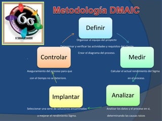 Definir
Medir
AnalizarImplantar
Controlar
Organizar el equipo del proyecto
Determinar y verificar las actividades y requisitos del cliente
Crear el diagrama del proceso.
.
Aseguramiento del proceso para que Calcular el actual rendimiento del Sigma
con el tiempo no se deteriore. en el proceso.
Seleccionar una serie de soluciones encaminadas Analizar los datos y el proceso en si,
a mejorar el rendimiento Sigma. determinando las causas raices
 