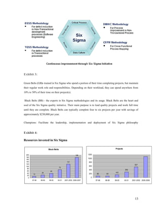 13
Exhibit 3:
Green Belts (GB)- trained in Six Sigma who spend a portion of their time completing projects, but maintain
their regular work role and responsibilities. Depending on their workload, they can spend anywhere from
10% to 50% of their time on their project(s).
Black Belts (BB) - the experts in Six Sigma methodologies and its usage. Black Belts are the heart and
soul of the Six Sigma quality initiative. Their main purpose is to lead quality projects and work full time
until they are complete. Black Belts can typically complete four to six projects per year with savings of
approximately $230,000 per year.
Champions: Facilitate the leadership, implementation and deployment of Six Sigma philosophy
Exhibit 4:
Resources invested in Six Sigma
Projects
80 83
143
292
557
0
200
400
600
800
1000
1200
97-98 98-99 99-00 00-01 2001-2002 2005-2006
Black Belts
13
26
40
72
121
180
0
20
40
60
80
100
120
140
160
180
200
97-98 98-99 99-00 00-01 2001-2002 2006-2007
 