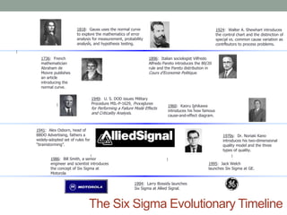 The Six Sigma Evolutionary Timeline
1736: French
mathematician
Abraham de
Moivre publishes
an article
introducing the
normal curve.
1896: Italian sociologist Vilfredo
Alfredo Pareto introduces the 80/20
rule and the Pareto distribution in
Cours d’Economie Politique.
1924: Walter A. Shewhart introduces
the control chart and the distinction of
special vs. common cause variation as
contributors to process problems.
1941: Alex Osborn, head of
BBDO Advertising, fathers a
widely-adopted set of rules for
“brainstorming”.
1949: U. S. DOD issues Military
Procedure MIL-P-1629, Procedures
for Performing a Failure Mode Effects
and Criticality Analysis.
1960: Kaoru Ishikawa
introduces his now famous
cause-and-effect diagram.
1818: Gauss uses the normal curve
to explore the mathematics of error
analysis for measurement, probability
analysis, and hypothesis testing.
1970s: Dr. Noriaki Kano
introduces his two-dimensional
quality model and the three
types of quality.
1986: Bill Smith, a senior
engineer and scientist introduces
the concept of Six Sigma at
Motorola
1994: Larry Bossidy launches
Six Sigma at Allied Signal.
1995: Jack Welch
launches Six Sigma at GE.
FH kiel, Germany
 