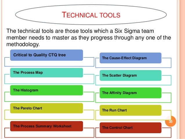 six sigma six sigma process