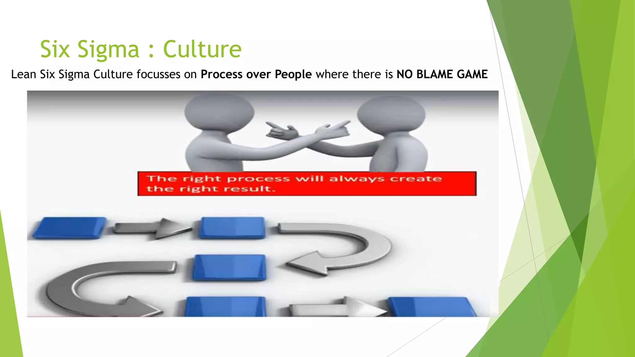 Six Sigma : Culture
Lean Six Sigma Culture focusses on Process over People where there is NO BLAME GAME
 