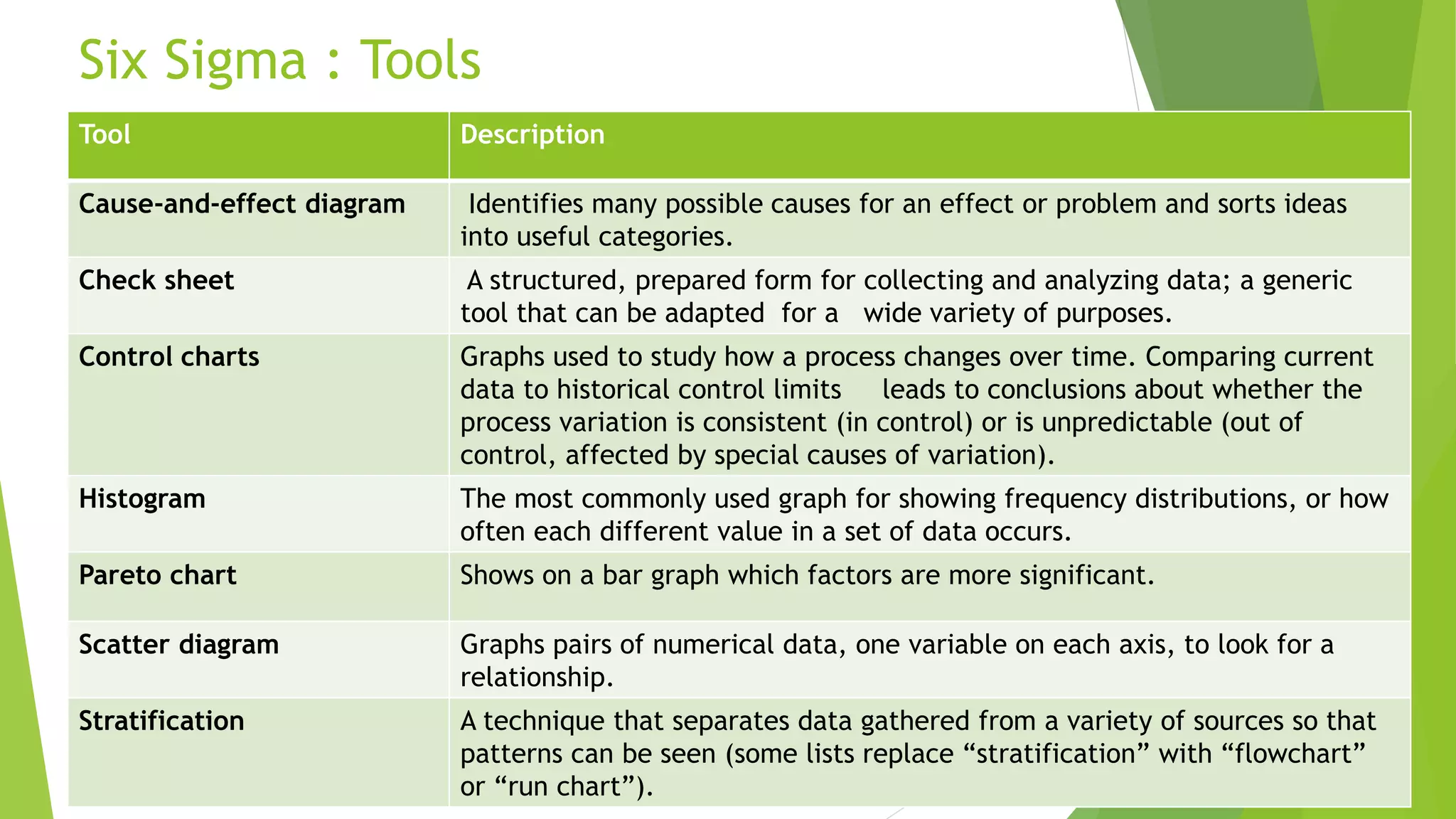 Six Sigma : Tools
Tool Description
Cause-and-effect diagram Identifies many possible causes for an effect or problem and sorts ideas
into useful categories.
Check sheet A structured, prepared form for collecting and analyzing data; a generic
tool that can be adapted for a wide variety of purposes.
Control charts Graphs used to study how a process changes over time. Comparing current
data to historical control limits leads to conclusions about whether the
process variation is consistent (in control) or is unpredictable (out of
control, affected by special causes of variation).
Histogram The most commonly used graph for showing frequency distributions, or how
often each different value in a set of data occurs.
Pareto chart Shows on a bar graph which factors are more significant.
Scatter diagram Graphs pairs of numerical data, one variable on each axis, to look for a
relationship.
Stratification A technique that separates data gathered from a variety of sources so that
patterns can be seen (some lists replace “stratification” with “flowchart”
or “run chart”).
 