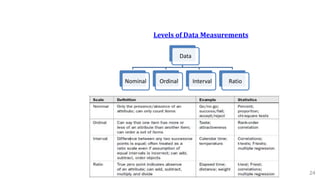 2.3 Levels of Data Measurements
24
Data
Nominal Ordinal Interval Ratio
 
