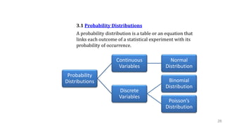 3.1 Probability Distributions
A probability distribution is a table or an equation that
links each outcome of a statistical experiment with its
probability of occurrence.
26
Probability
Distributions
Continuous
Variables
Normal
Distribution
Discrete
Variables
Binomial
Distribution
Poisson’s
Distribution
 