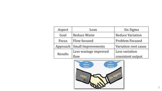 C. Lean Vs. Six Sigma
3
Aspect Lean Six Sigma
Goal Reduce Waste Reduce Variation
Focus Flow focused Problem Focused
Approach Small Improvements Variation root cause
Results
Less wastage improved
flow
Less variation
consistent output
 