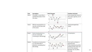 5.2 Interpreting control charts
39
 