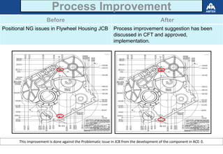 Process Improvement
Before After
Positional NG issues in Flywheel Housing JCB Process improvement suggestion has been
discussed in CFT and approved,
implementation.
This improvement is done against the Problematic issue in JCB from the development of the component in ACE-3.
 