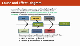 Cause and Effect Diagram
A cause effect diagram is a graphical tool for displaying a list of
causes associated with a specific effect. It is also known as a
fishbone diagram or an Ishikawa diagram(created by Dr. Kaoru
Ishikawa, an influential quality management innovator).
Man Machine Material
Method Measurement
Mother
Nature
Causes Effect
Causes are usually grouped into major categories to identify these
sources of variation. The categories typically include:
1. Man 2. Machine 3. Material
4. Method 5. Measurement 6. Mother Nature
 