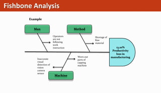 Fishbone Analysis
13.20%
Productivity
loss in
manufacturing
Method
Machine
Man
Operators
are not
following
work
instruction
Shortage of
Raw
material
Worn-out
parts of
capping
machine
Inaccurate
visual
detection of
vision
camera
sensor
Example
 