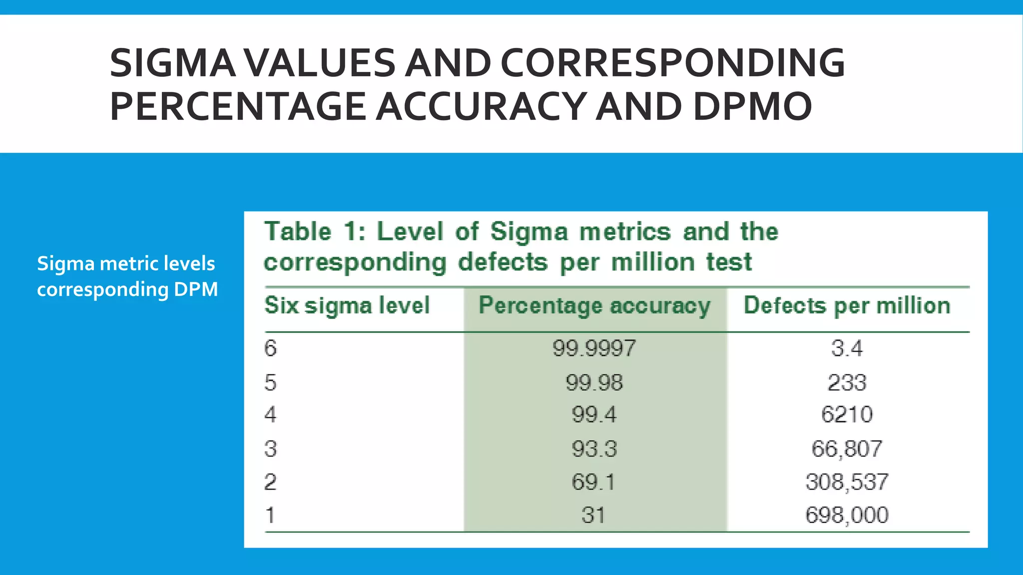 Sigma metric levels
corresponding DPM
SIGMAVALUES AND CORRESPONDING
PERCENTAGE ACCURACY AND DPMO
 