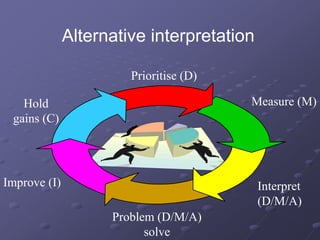 Prioritise (D)
Measure (M)
Interpret
(D/M/A)
Problem (D/M/A)
solve
Improve (I)
Hold
gains (C)
Alternative interpretation
 