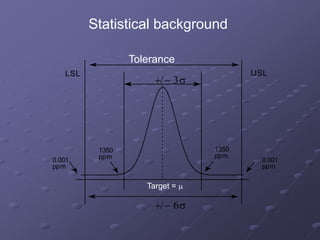 +/- 3s
+/- 6s
LSL USL
ppm
0.001
ppm
1350
ppm
1350
ppm
0.001
Statistical background
Tolerance
Target = m
 