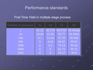 Number of processes 3σ 4σ 5σ 6σ
1
10
100
500
1000
2000
2955
93.32
50.09
0.1
0
0
0
0
99.379
93.96
53.64
4.44
0.2
0
0
99.9767
99.77
97.70
89.02
79.24
62.75
50.27
99.99966
99.9966
99.966
99.83
99.66
99.32
99.0
First Time Yield in multiple stage process
Performance standards
 