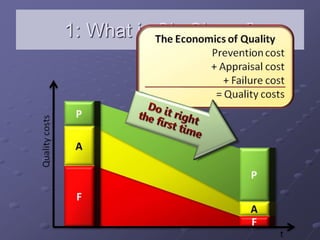 1: What is Six Sigma?
 