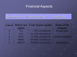 Benefits of 6s approach w.r.t. financials
s-level Defect rate
(ppm)
Costs of poor quality Status of the
company
6 3.4 < 10% of turnover World class
5 233 10-15% of turnover
4 6210 15-20% of turnover Current standard
3 66807 20-30% of turnover
2 308537 30-40% of turnover Bankruptcy
Financial Aspects
 