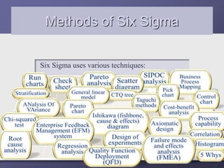 Six Sigma uses various techniques:
Methods of Six Sigma
 