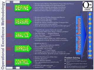 • Develop a focused Problem Statement and Objective
• Develop a Process Map and/or FMEA
• Develop a Current State Map
• Identify the response variable(s) and how to measure them
• Analyze measurement system capability
• Assess the specification (Is one in place? Is it the right one?)
Practical
Problem
Problem
Definition
• Characterize the response, look at the raw data
• Abnormal? Other Clues? Mean or Variance problem?
• Time Observation • Spaghetti Diagram
• Future State Maps • Percent Loading
• Standard Work Combination
• Use Graphical Analysis, Multi-Vari, ANOVA and basic
statistical tools to identify the likely families of variability
Problem
Solution
• Identify the likely X’s
• 5S • Set Up Time Reduction (SMED)
• Material Replenishment Systems
• Level Loading / Line Leveling
• Cell Design • Visual Controls
• Use Design of Experiments to find the critical few X’s
• Move the distribution; Shrink the spread; Confirm the results
Problem
Control
• Mistake Proof the process (Poka-Yoke)
• Tolerance the process
• Measure the final capability
• Place appropriate process controls on the
critical X’s
• Document the effort and results
• Standard Work • TPM
Identify
Problem
• Strategic Link to Business Plan defined in Project Selection Process
• Structured Brainstorming at all organizational levels
• Cause and Effect Diagrams identifying critical factors
• Primary and Secondary Metrics defined and charted
• Multi-Level Pareto Charts to confirm project focus
 What do you want to know?
 How do you want to see what it is that you need
to know?
 What type of tool will generate what it is that you
need to see?
 What type of data is required of the selected tool?
 Where can you get the required type of data?
Problem Solving
Plan Execute
Execute Plan
Operational
Excellence
Methodology
 
