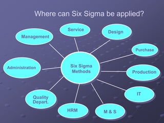 Six Sigma
Methods Production
Design
Service
Purchase
HRM
Administration
Quality
Depart.
Management
M & S
IT
Where can Six Sigma be applied?
 