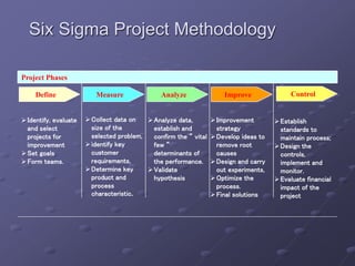 Six Sigma Project Methodology
Control
Define Measure Analyze Improve
Establish
standards to
maintain process;
Design the
controls,
implement and
monitor.
Evaluate financial
impact of the
project
Identify, evaluate
and select
projects for
improvement
Set goals
Form teams.
Collect data on
size of the
selected problem,
identify key
customer
requirements,
Determine key
product and
process
characteristic.
Analyze data,
establish and
confirm the “ vital
few “
determinants of
the performance.
Validate
hypothesis
Improvement
strategy
Develop ideas to
remove root
causes
Design and carry
out experiments,
Optimize the
process.
Final solutions
Project Phases
 