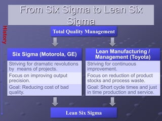 From Six Sigma to Lean Six
Sigma
Six Sigma (Motorola, GE)
Lean Manufacturing /
Management (Toyota)
Striving for dramatic revolutions
by means of projects.
Striving for continuous
improvement.
Focus on improving output
precision.
Focus on reduction of product
stocks and process waste.
Goal: Reducing cost of bad
quality.
Goal: Short cycle times and just
in time production and service.
Total Quality Management
History
Lean Six Sigma
 