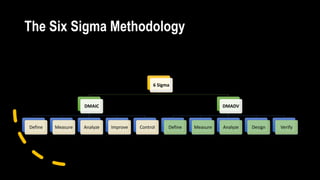 The Six Sigma Methodology
6 Sigma
DMAIC
Define Measure Analyze Improve Control
DMADV
Define Measure Analyze Design Verify
 
