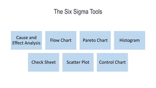The Six Sigma Tools
Cause and
Effect Analysis
Flow Chart Pareto Chart Histogram
Check Sheet Scatter Plot Control Chart
 