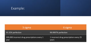 Example:
3 sigma 6 sigma
93.32% perfection 99.9997% perfection
200,000 incorrect drug prescriptions every 1
year
1 incorrect drug prescription every 25
years
 