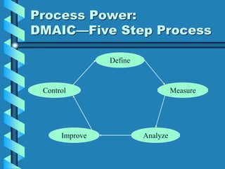Process Power:
DMAIC—Five Step Process
Define
Measure
Analyze
Improve
Control
 