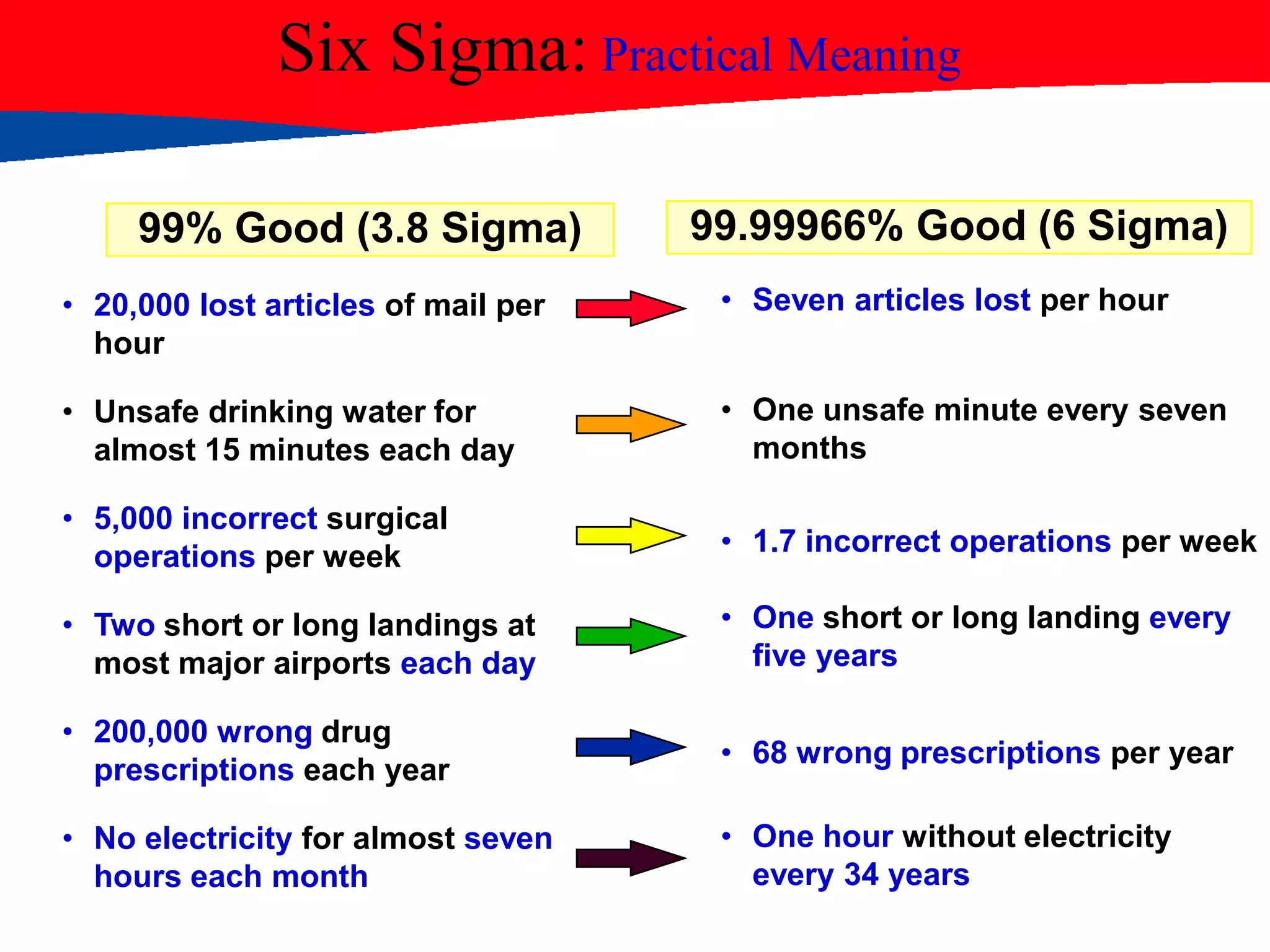 99.99966% Good (6 Sigma)
• 20,000 lost articles of mail per
hour
• Unsafe drinking water for
almost 15 minutes each day
• 5,000 incorrect surgical
operations per week
• Two short or long landings at
most major airports each day
• 200,000 wrong drug
prescriptions each year
• No electricity for almost seven
hours each month
• Seven articles lost per hour
• One unsafe minute every seven
months
• 1.7 incorrect operations per week
• One short or long landing every
five years
• 68 wrong prescriptions per year
• One hour without electricity
every 34 years
99% Good (3.8 Sigma)
Six Sigma: Practical Meaning
 