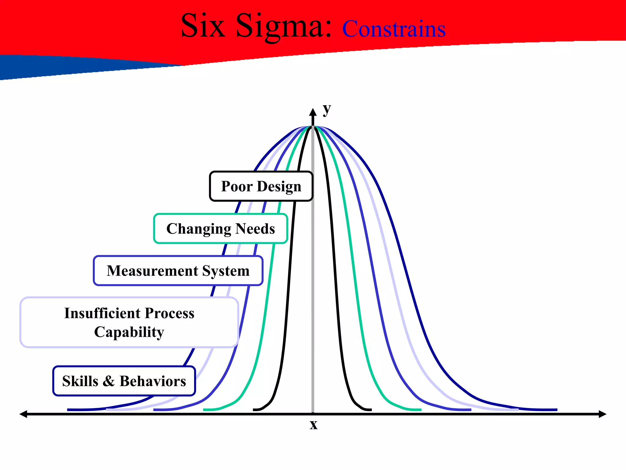 Six Sigma: Constrains
y
x
Poor Design
Changing Needs
Measurement System
Insufficient Process
Capability
Skills & Behaviors
 