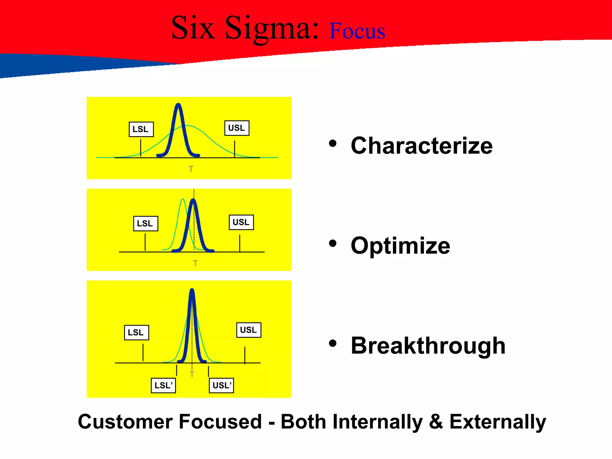 • Characterize
• Optimize
• Breakthrough
USL
T
LSL
USL
T
LSL
T
USLLSL
USL’LSL’
Six Sigma: Focus
Customer Focused - Both Internally & Externally
 