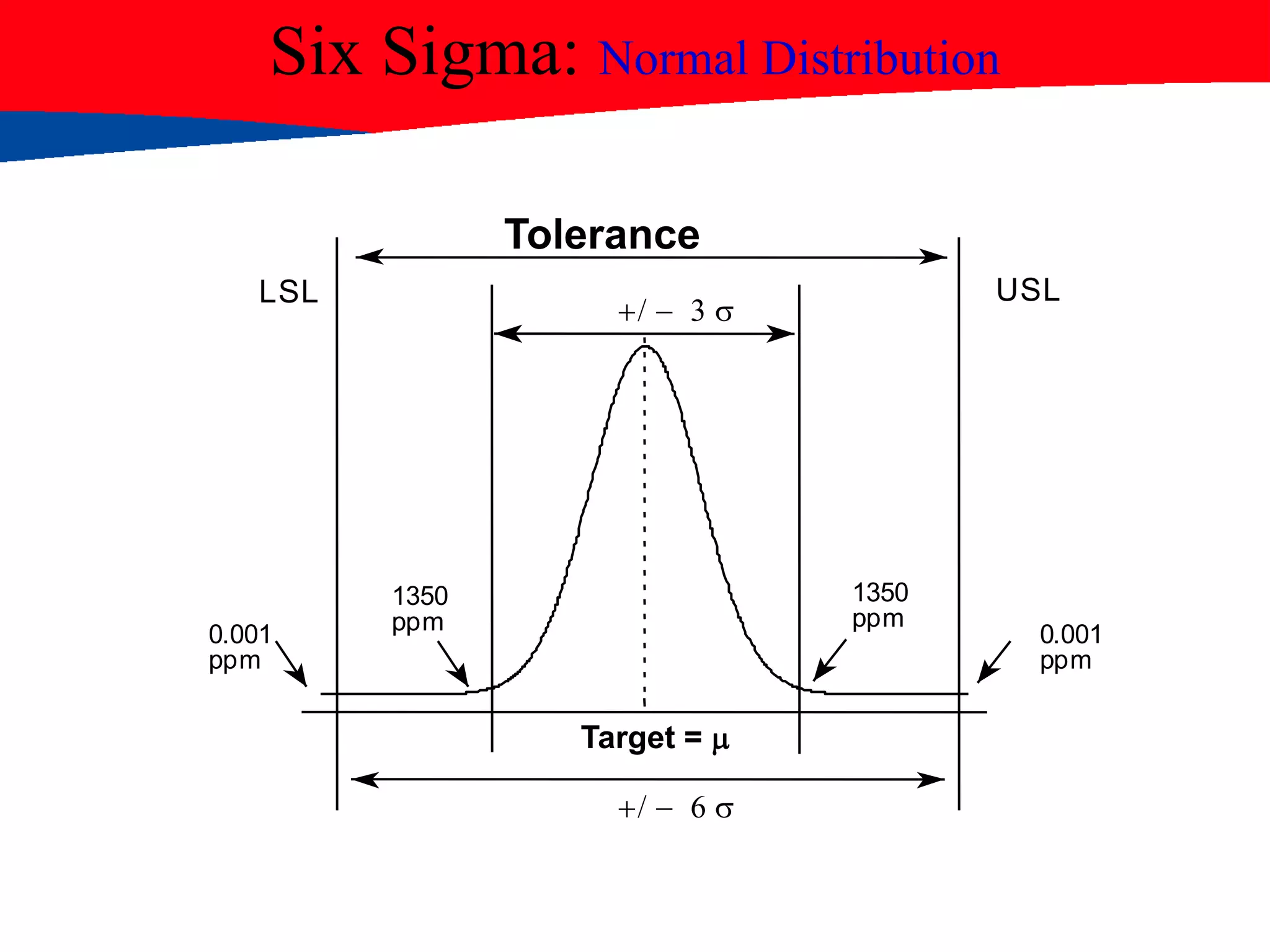 Six Sigma: Normal Distribution
+/ - 3 
+/ - 6 
LSL USL
ppm
0.001
ppm
1350
ppm
1350
ppm
0.001
Tolerance
Target = m
 