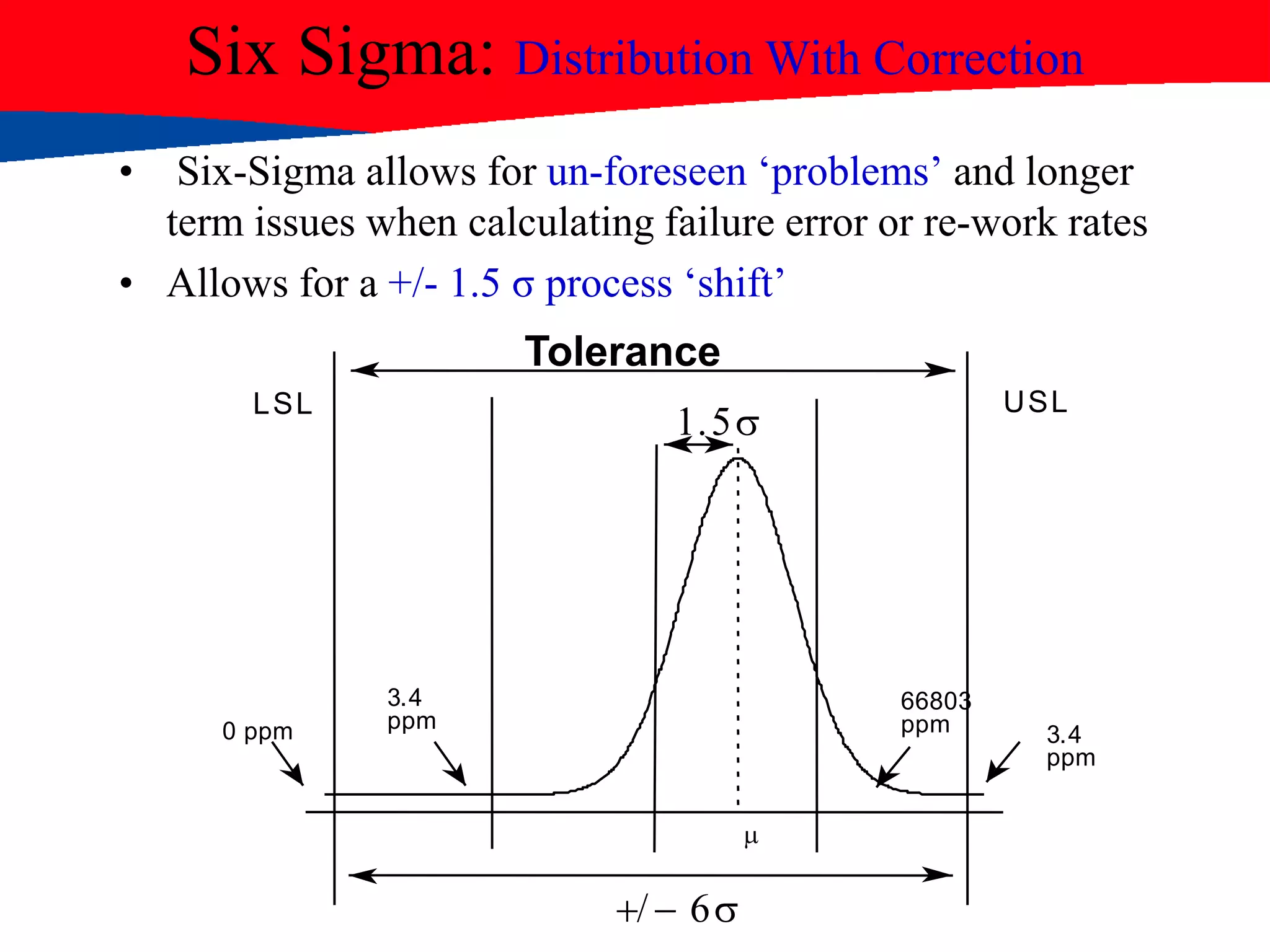 Six Sigma: Distribution With Correction
LSL
0 ppm ppm
3.4
1.5
USL
ppm
3.4ppm
66803
m
+/- 6
Tolerance
• Six-Sigma allows for un-foreseen „problems‟ and longer
term issues when calculating failure error or re-work rates
• Allows for a +/- 1.5 σ process „shift‟
 
