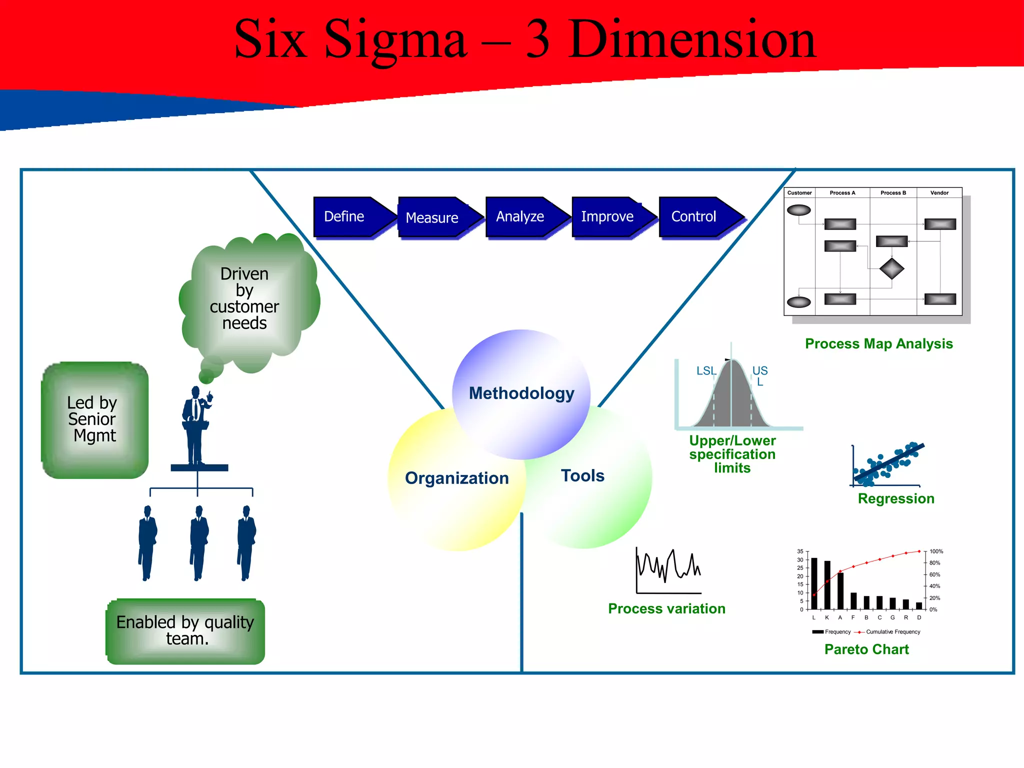 Six Sigma – 3 Dimension
ToolsOrganization
Methodology
Process variation
LSL US
L
Upper/Lower
specification
limits
Regression
•••••••
•••••
•••••••
•••••
•••
•
••
Driven
by
customer
needs
Enabled by quality
team.
Led by
Senior
Mgmt
Define Measure Analyze Improve Control
VendorVendorProcess BProcess BProcess AProcess ACustomerCustomer VendorVendorProcess BProcess BProcess AProcess ACustomerCustomer
Process Map Analysis
0
5
10
15
20
25
30
35
L K A F B C G R D
0%
20%
40%
60%
80%
100%
Frequency Cumulative Frequency
Pareto Chart
 