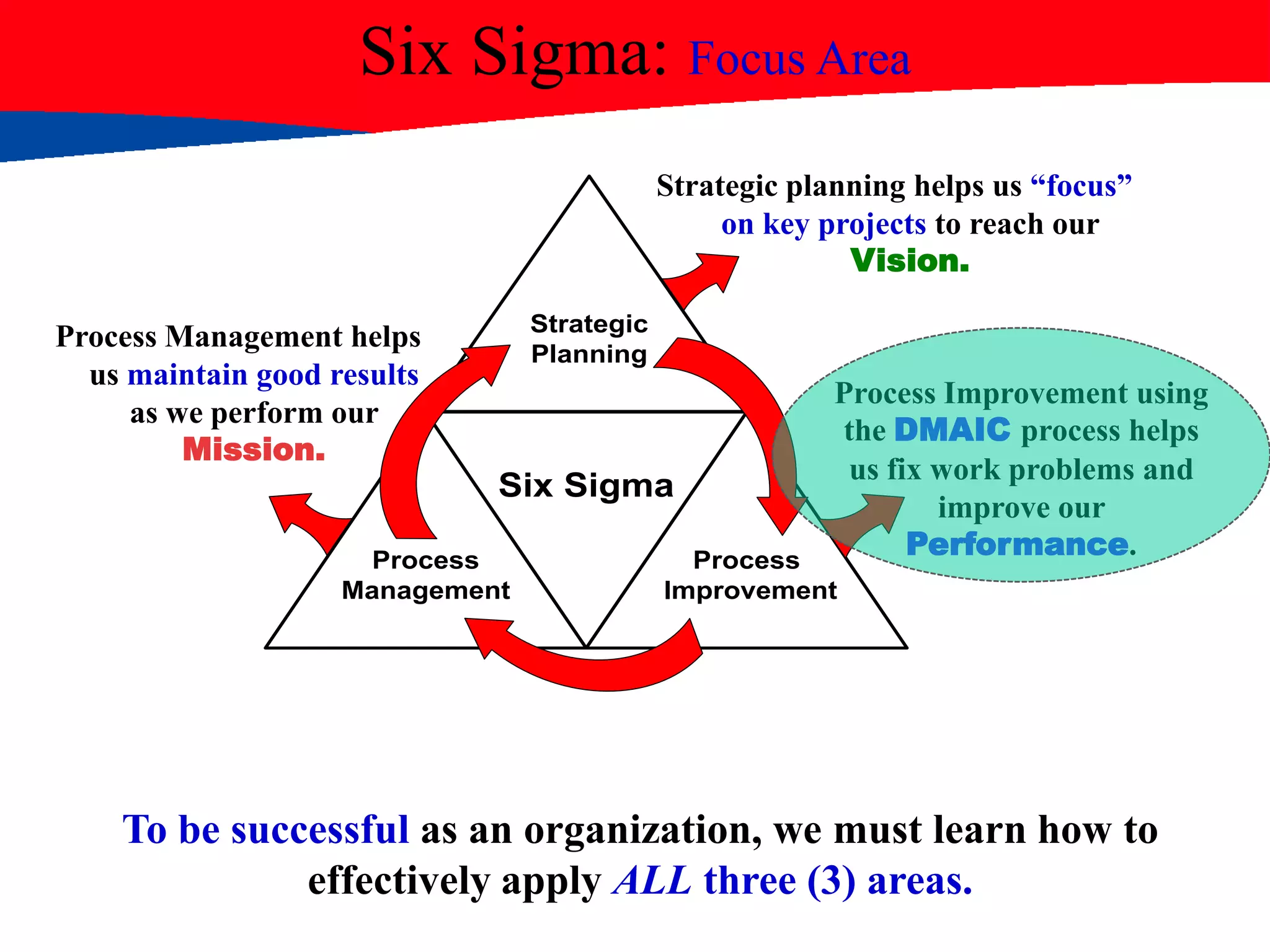 Six Sigma: Focus Area
Process Management helps
us maintain good results
as we perform our
Mission.
Strategic planning helps us “focus”
on key projects to reach our
Vision.
Process Improvement using
the DMAIC process helps
us fix work problems and
improve our
Performance.
To be successful as an organization, we must learn how to
effectively apply ALL three (3) areas.
Strategic
Planning
Process
Improvement
Process
Management
Six Sigma
 