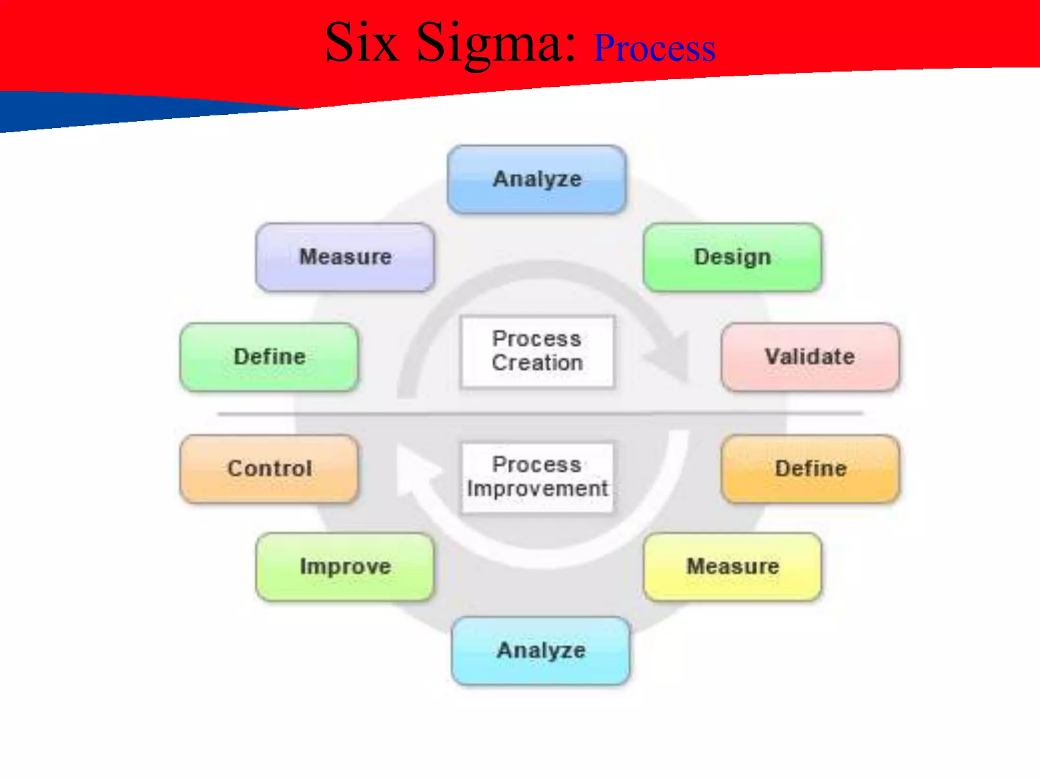 Six Sigma: Process
 