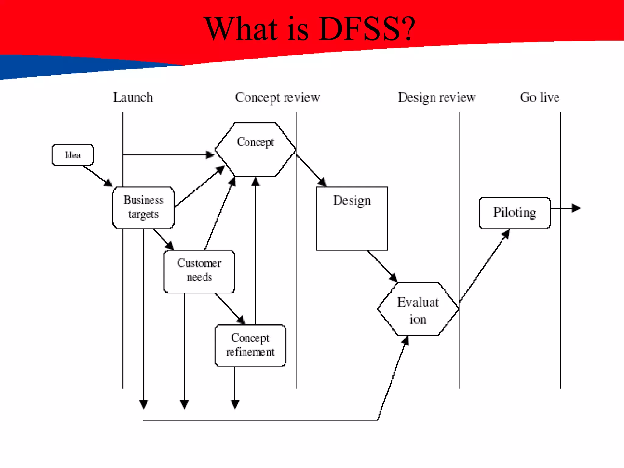 What is DFSS?
 